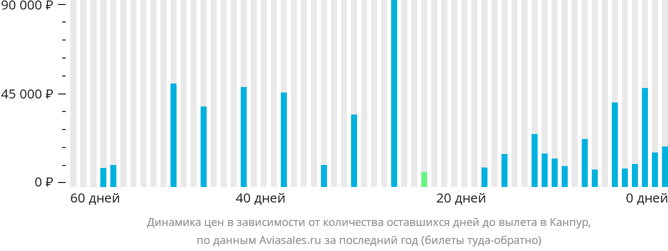 Динамика цен в зависимости от количества оставшихся дней до вылета в Канпур