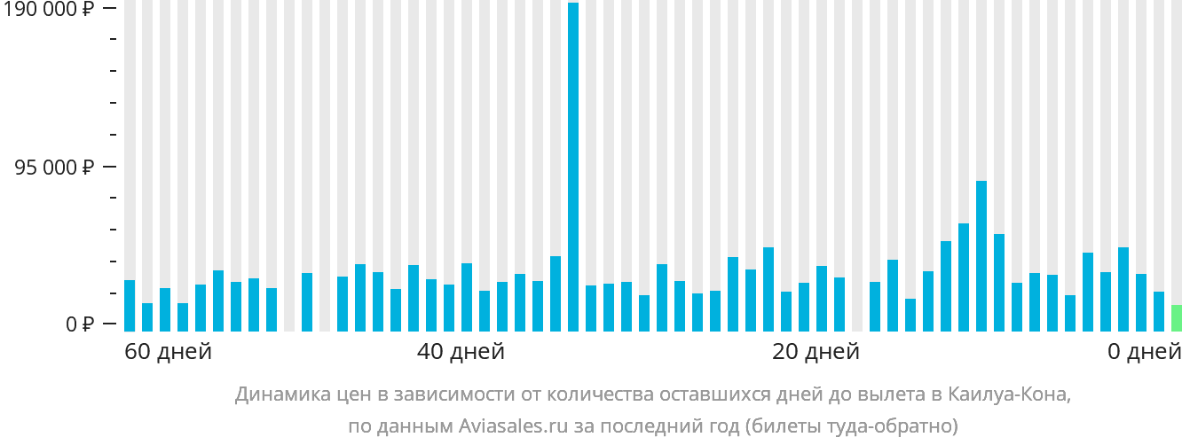 Динамика цен в зависимости от количества оставшихся дней до вылета в Каилуа-Кона