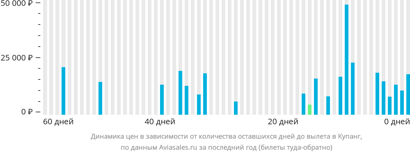 Динамика цен в зависимости от количества оставшихся дней до вылета в Купанг