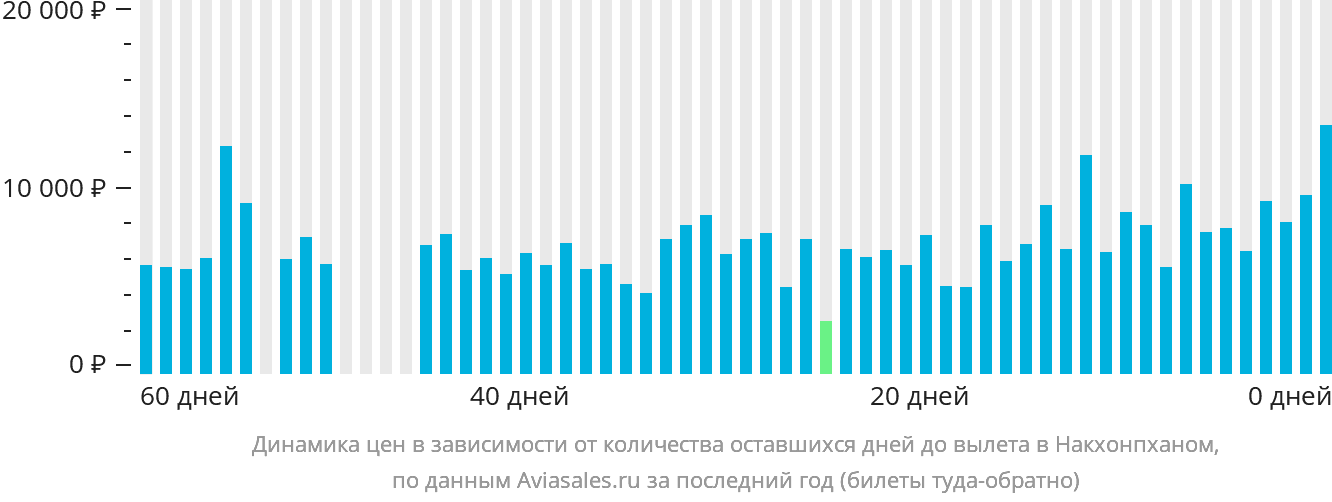 Динамика цен в зависимости от количества оставшихся дней до вылета в Накхонпханом