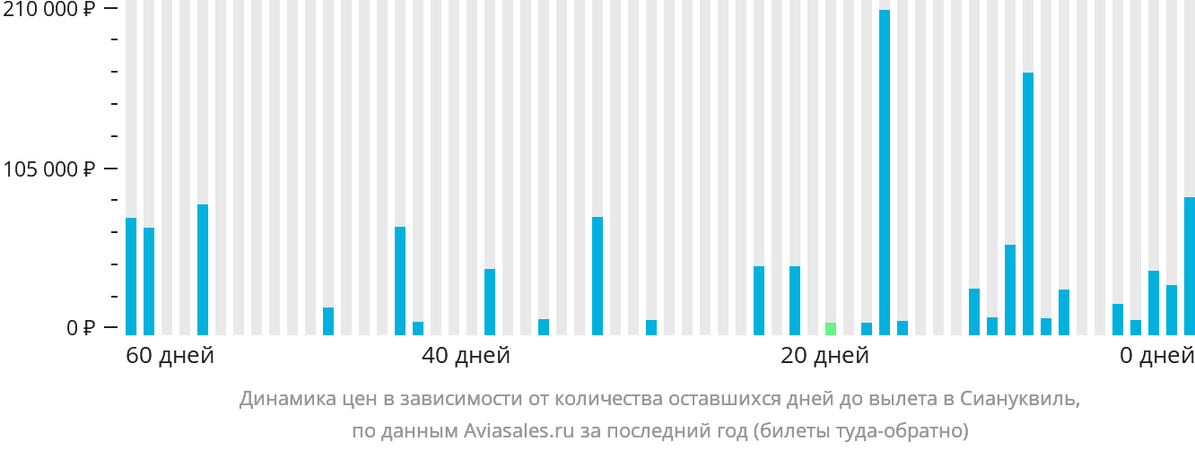 Динамика цен в зависимости от количества оставшихся дней до вылета в Сиануквиль