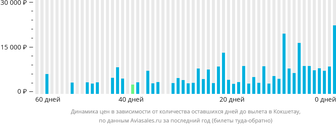 Динамика цен в зависимости от количества оставшихся дней до вылета в Кокшетау