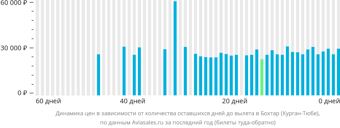 Динамика цен в зависимости от количества оставшихся дней до вылета в Бохтар (Курган-Тюбе)