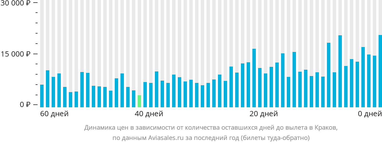 Динамика цен в зависимости от количества оставшихся дней до вылета в Краков