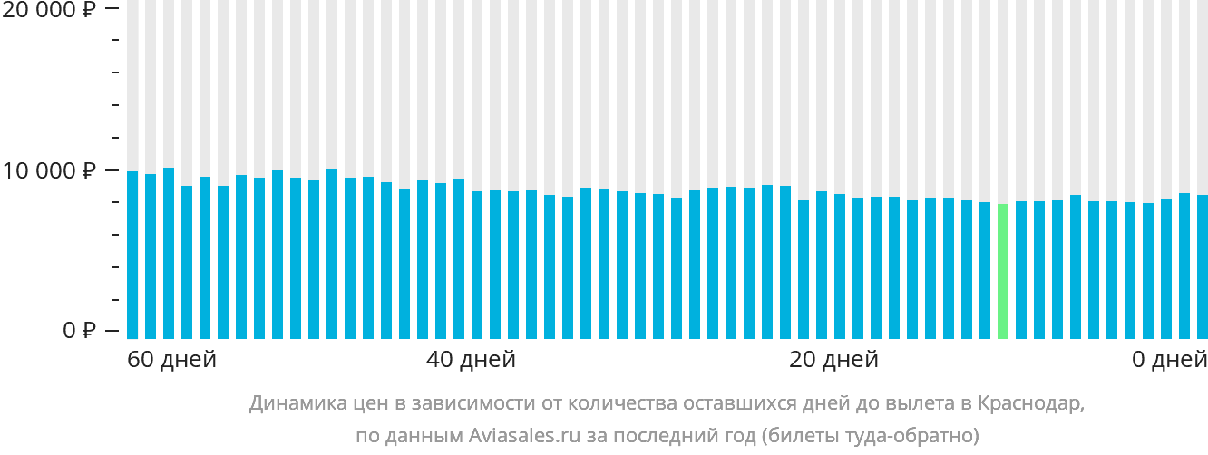Динамика цен в зависимости от количества оставшихся дней до вылета в Краснодар