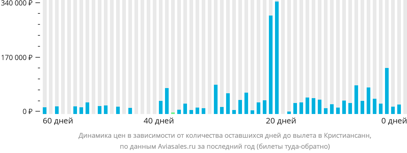 Динамика цен в зависимости от количества оставшихся дней до вылета в Кристиансанн