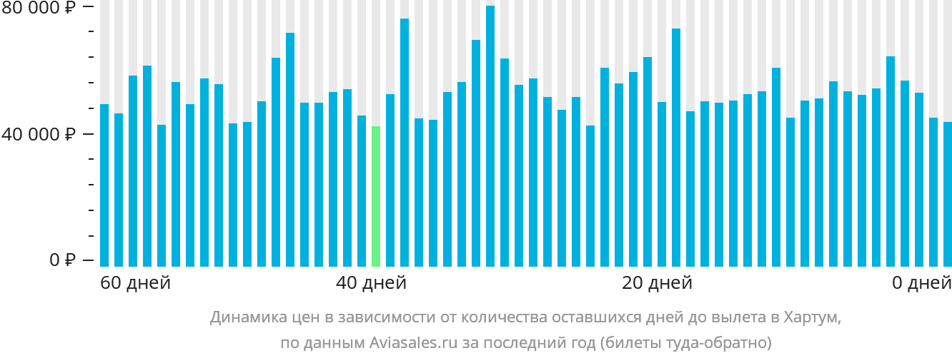 Динамика цен в зависимости от количества оставшихся дней до вылета в Хартум