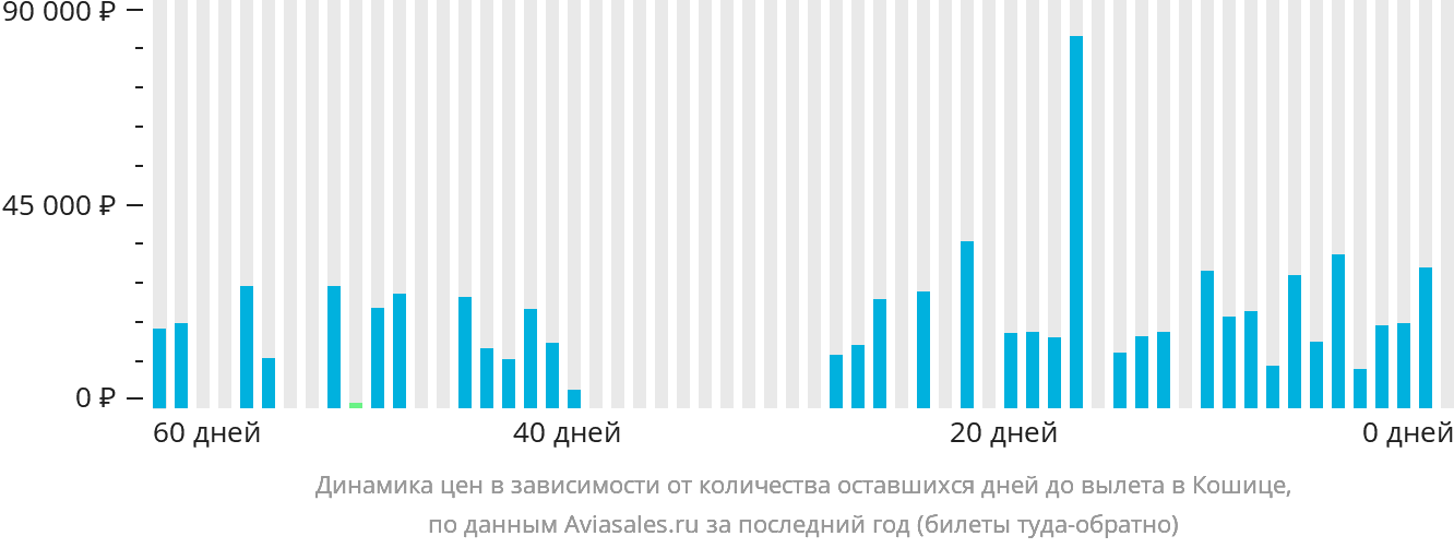 Динамика цен в зависимости от количества оставшихся дней до вылета в Кошице
