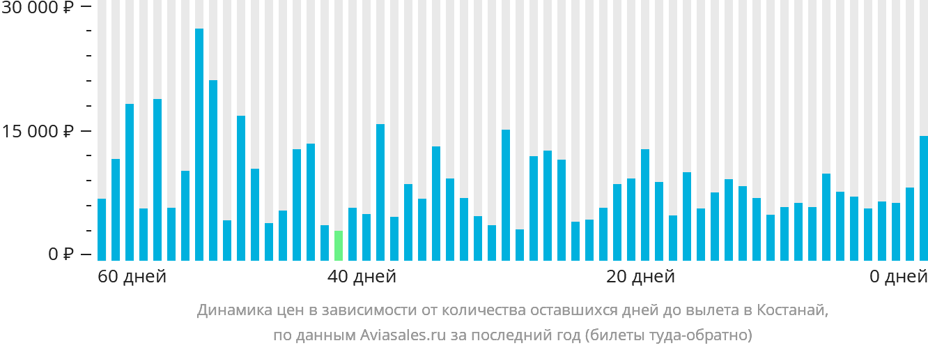 Динамика цен в зависимости от количества оставшихся дней до вылета в Костанай