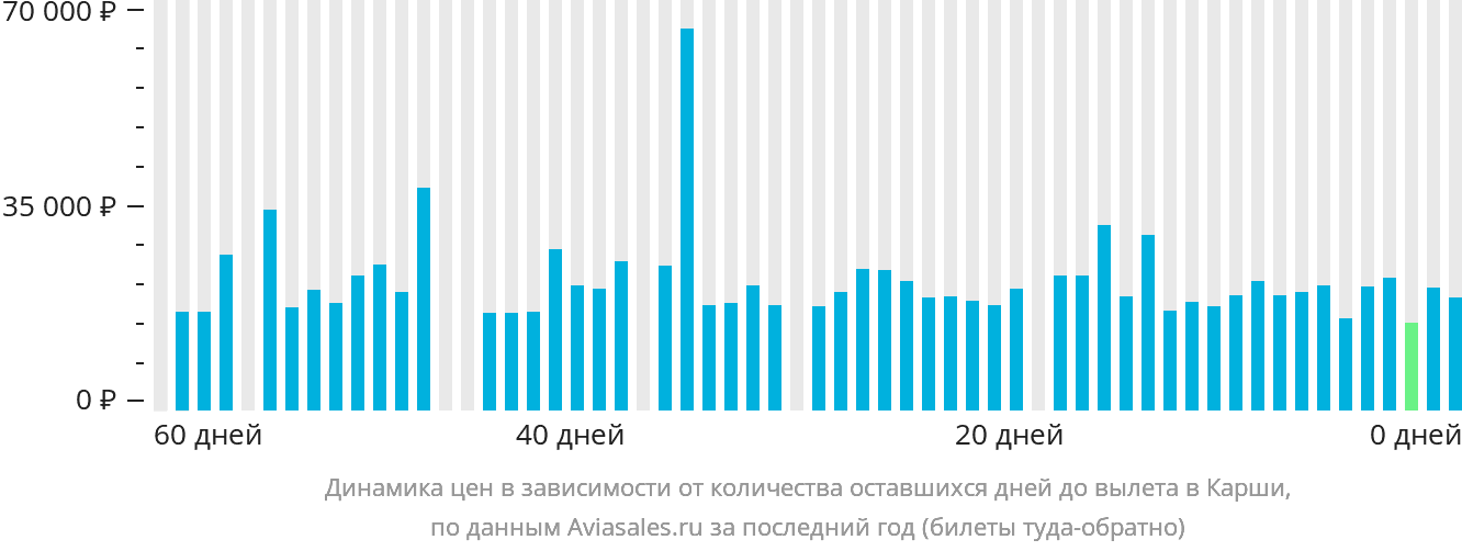 Динамика цен в зависимости от количества оставшихся дней до вылета в Карши