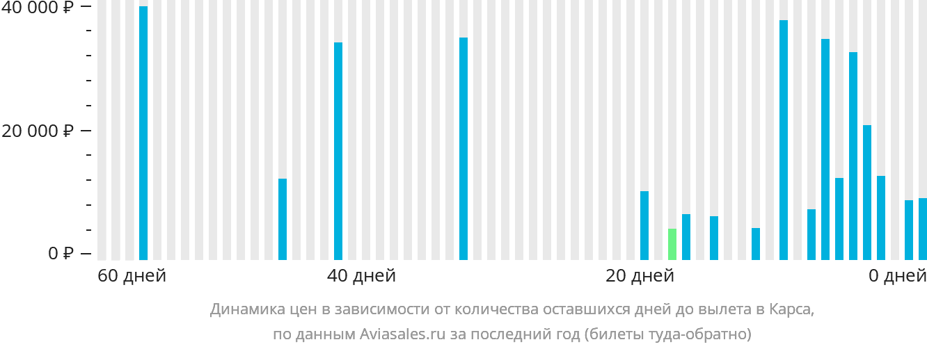 Динамика цен в зависимости от количества оставшихся дней до вылета в Карса