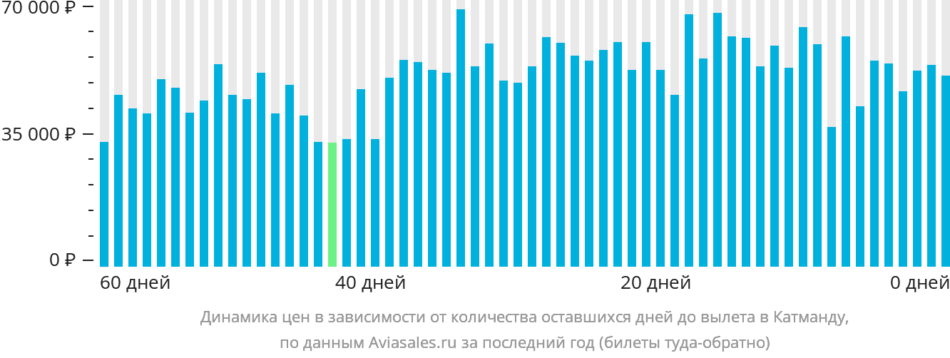 Динамика цен в зависимости от количества оставшихся дней до вылета в Катманду
