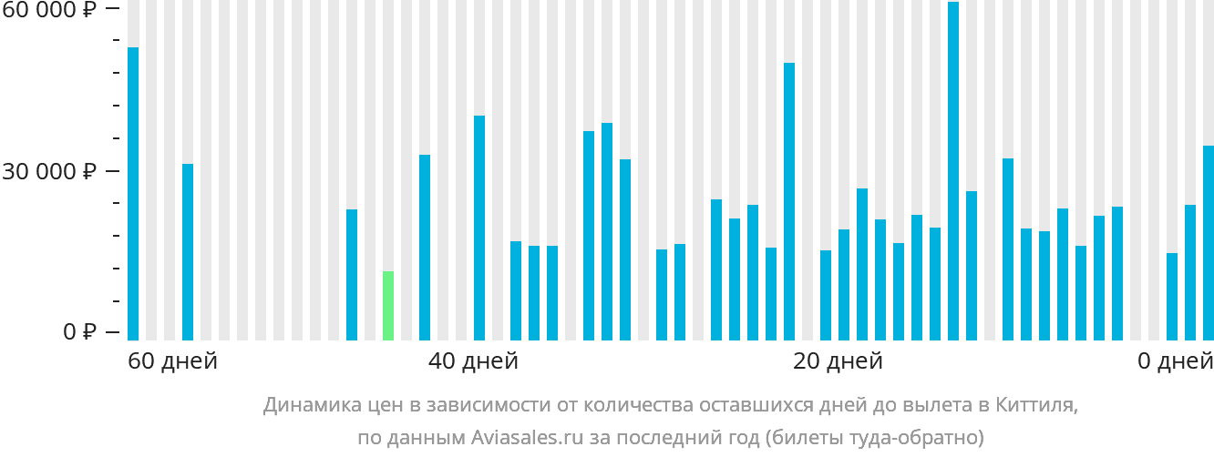 Динамика цен в зависимости от количества оставшихся дней до вылета в Киттиля