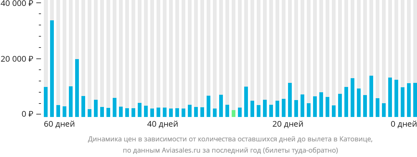 Динамика цен в зависимости от количества оставшихся дней до вылета в Катовице