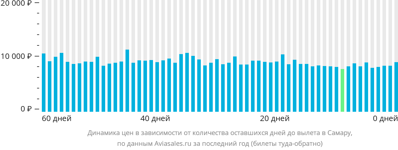 Динамика цен в зависимости от количества оставшихся дней до вылета в Самару