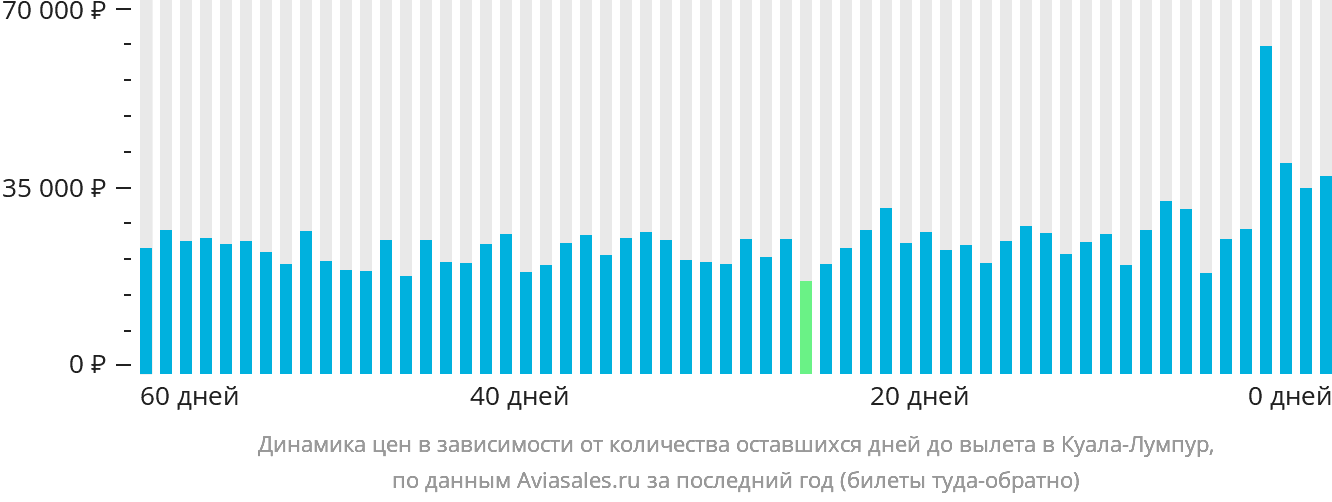 Динамика цен в зависимости от количества оставшихся дней до вылета в Куала-Лумпур