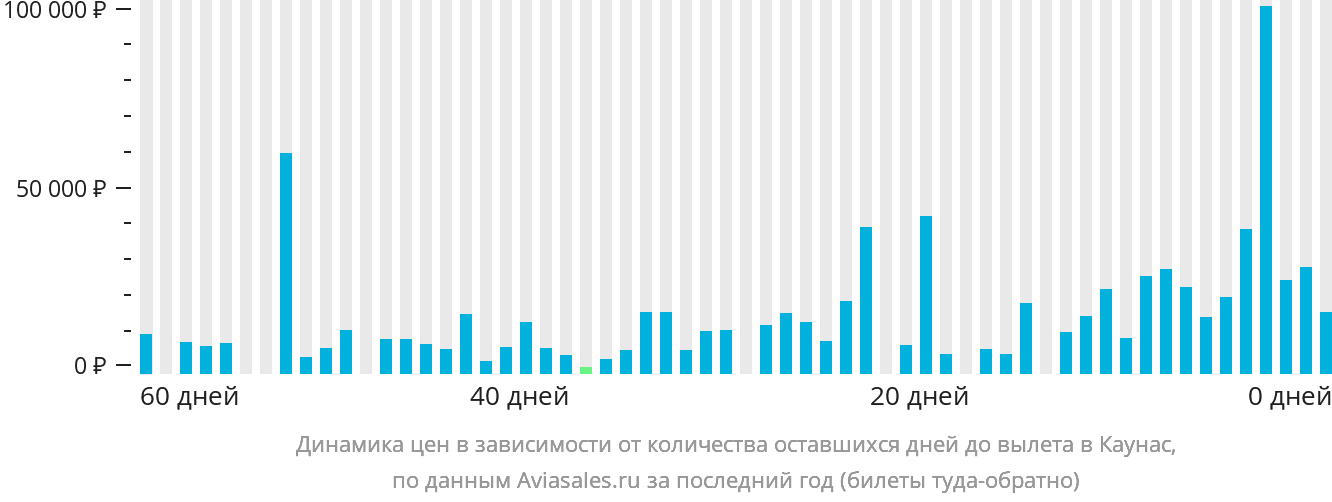 Динамика цен в зависимости от количества оставшихся дней до вылета в Каунас