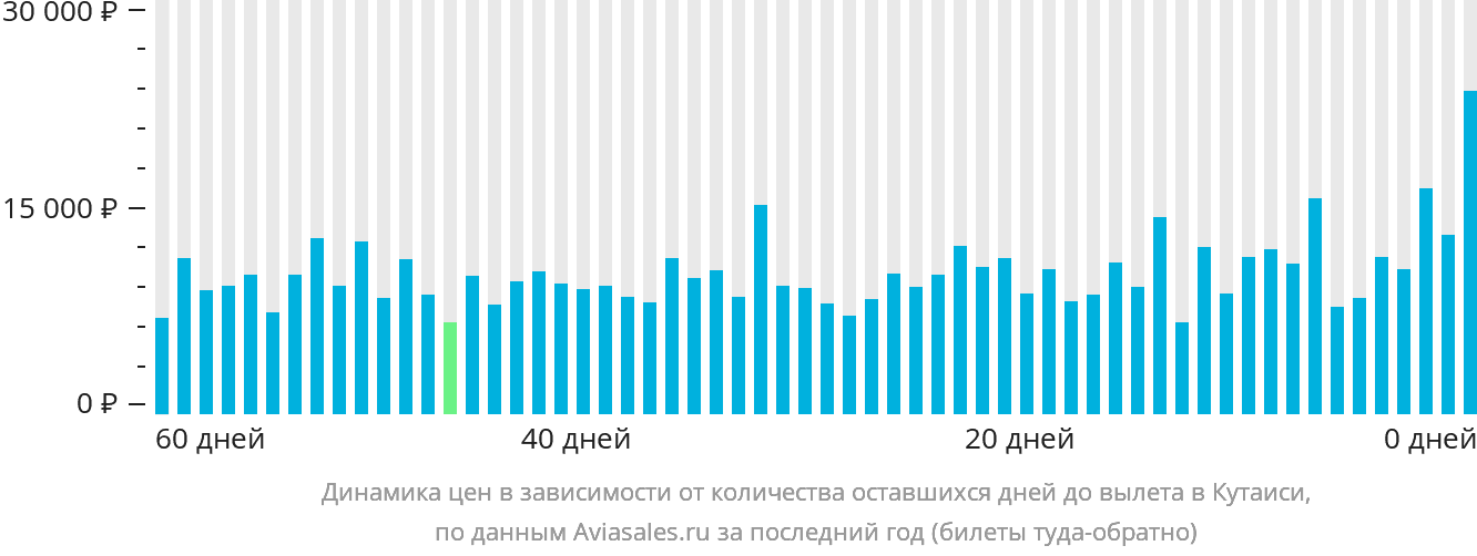 Динамика цен в зависимости от количества оставшихся дней до вылета в Кутаиси