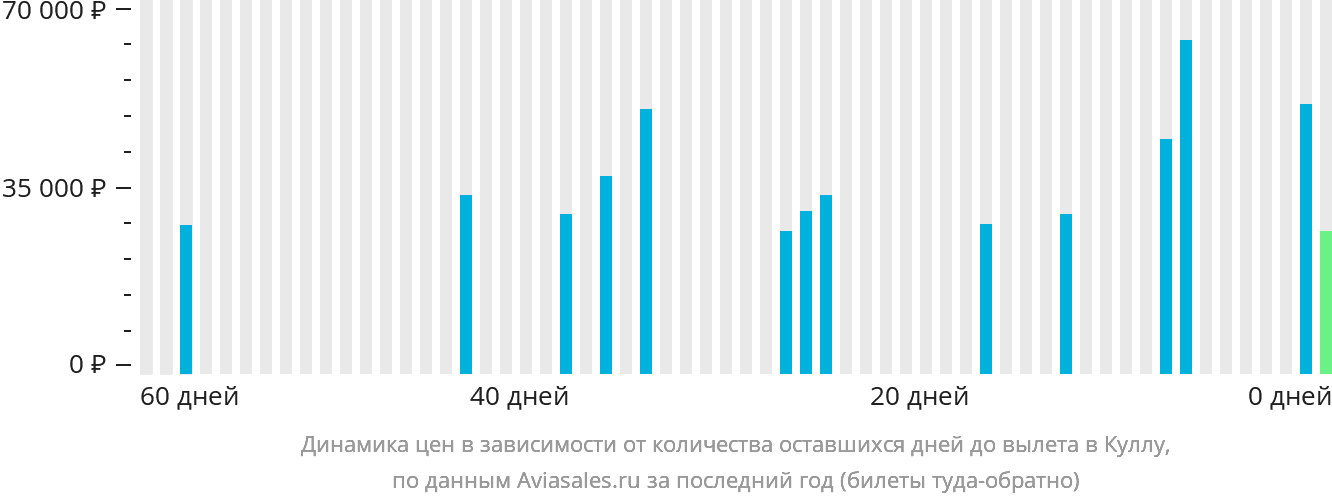 Динамика цен в зависимости от количества оставшихся дней до вылета в Куллу