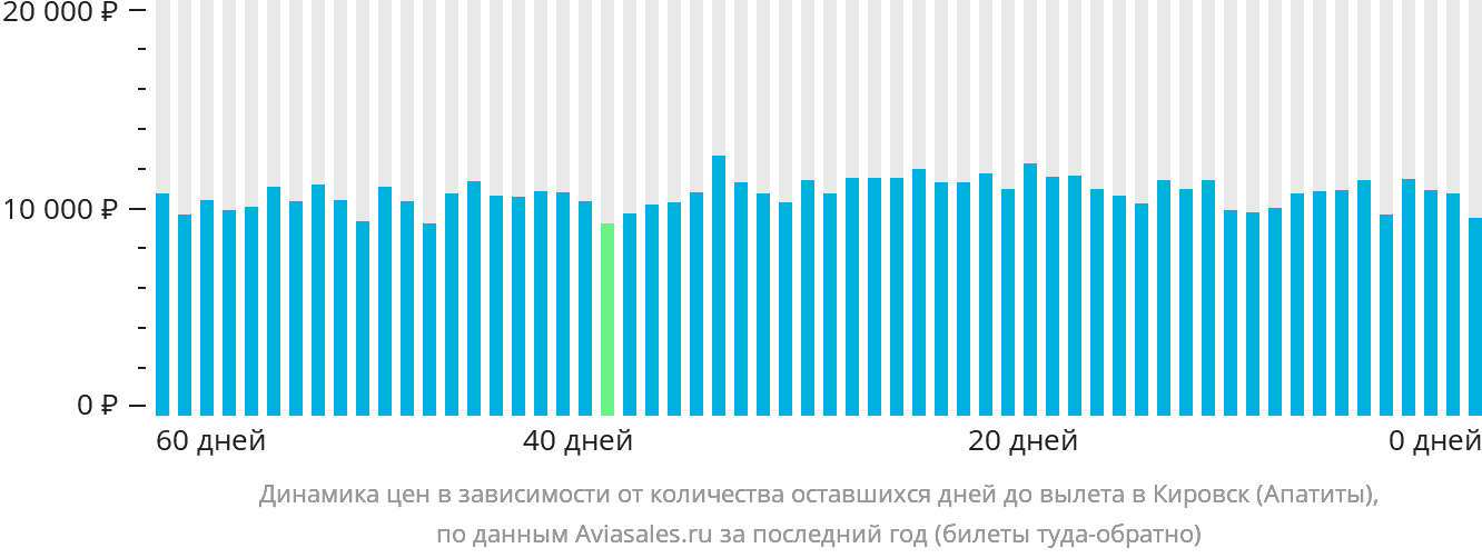 Динамика цен в зависимости от количества оставшихся дней до вылета в Кировск (Апатиты)