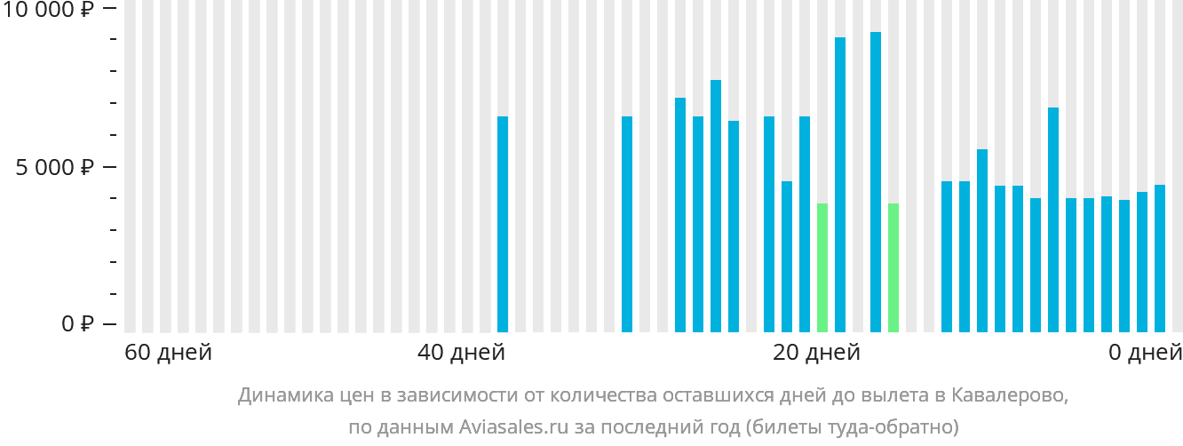 Динамика цен в зависимости от количества оставшихся дней до вылета в Кавалерово