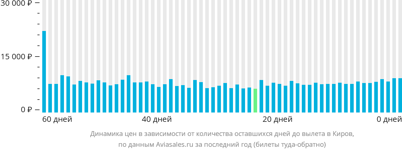Динамика цен в зависимости от количества оставшихся дней до вылета в Киров