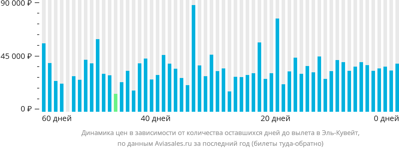 Динамика цен в зависимости от количества оставшихся дней до вылета в Эль-Кувейт