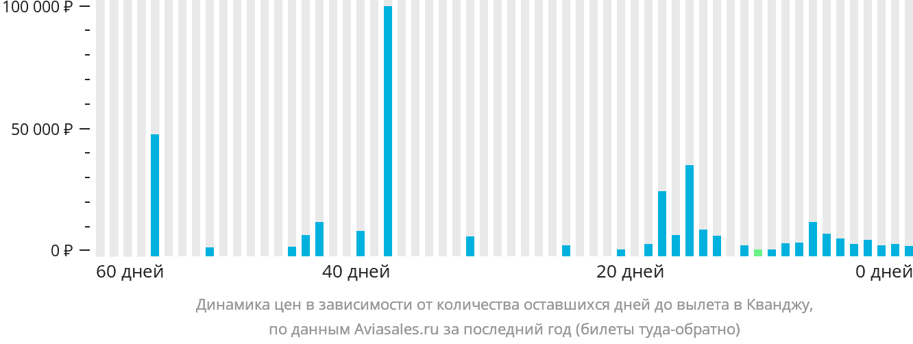 Динамика цен в зависимости от количества оставшихся дней до вылета в Кванджу
