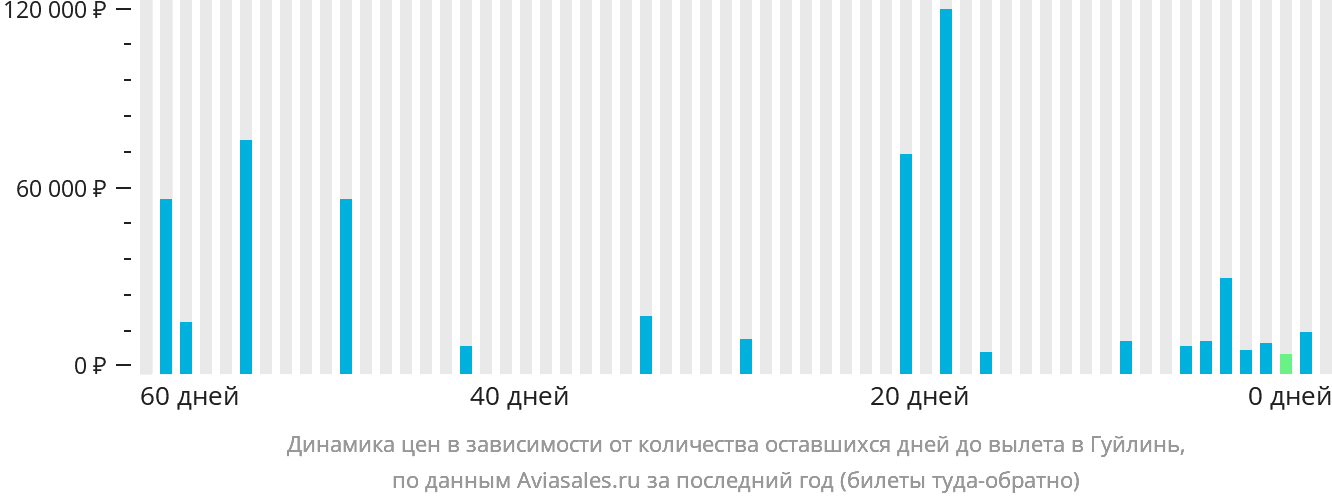 Динамика цен в зависимости от количества оставшихся дней до вылета в Гуйлинь
