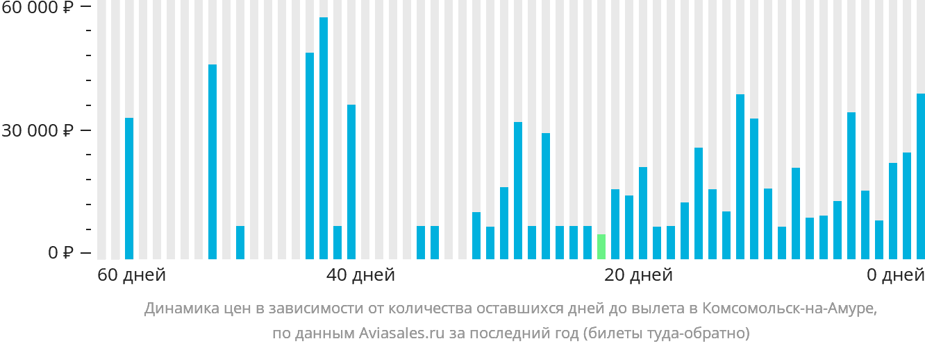 Динамика цен в зависимости от количества оставшихся дней до вылета в Комсомольск-на-Амуре