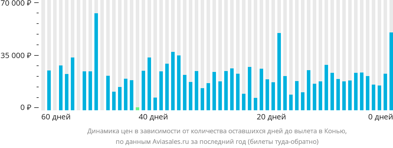 Динамика цен в зависимости от количества оставшихся дней до вылета в Конью