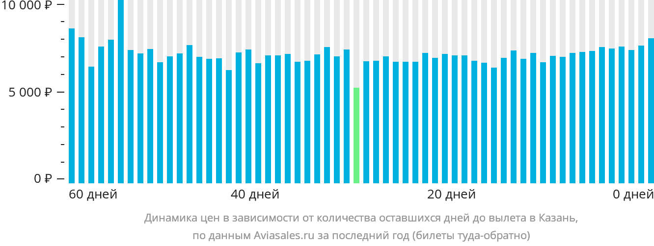 Динамика цен в зависимости от количества оставшихся дней до вылета в Казань