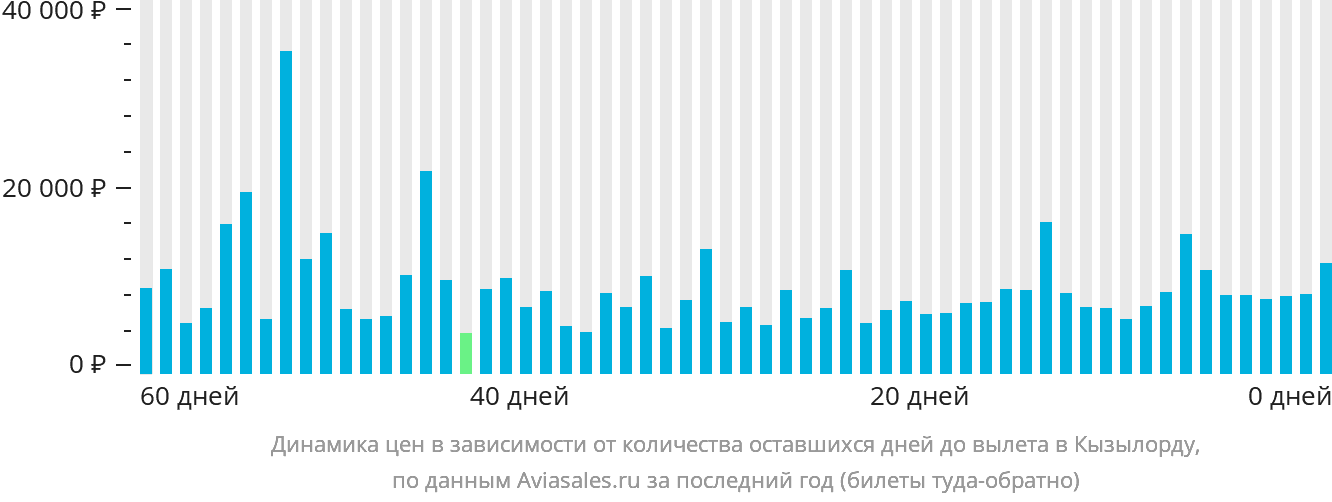 Динамика цен в зависимости от количества оставшихся дней до вылета в Кызылорду