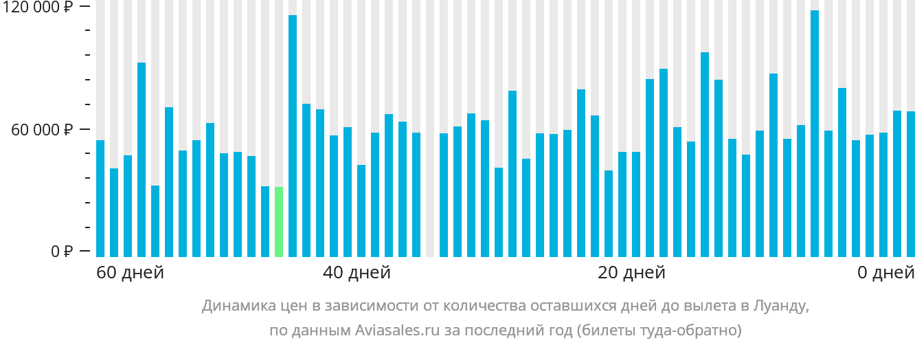 Динамика цен в зависимости от количества оставшихся дней до вылета в Луанду