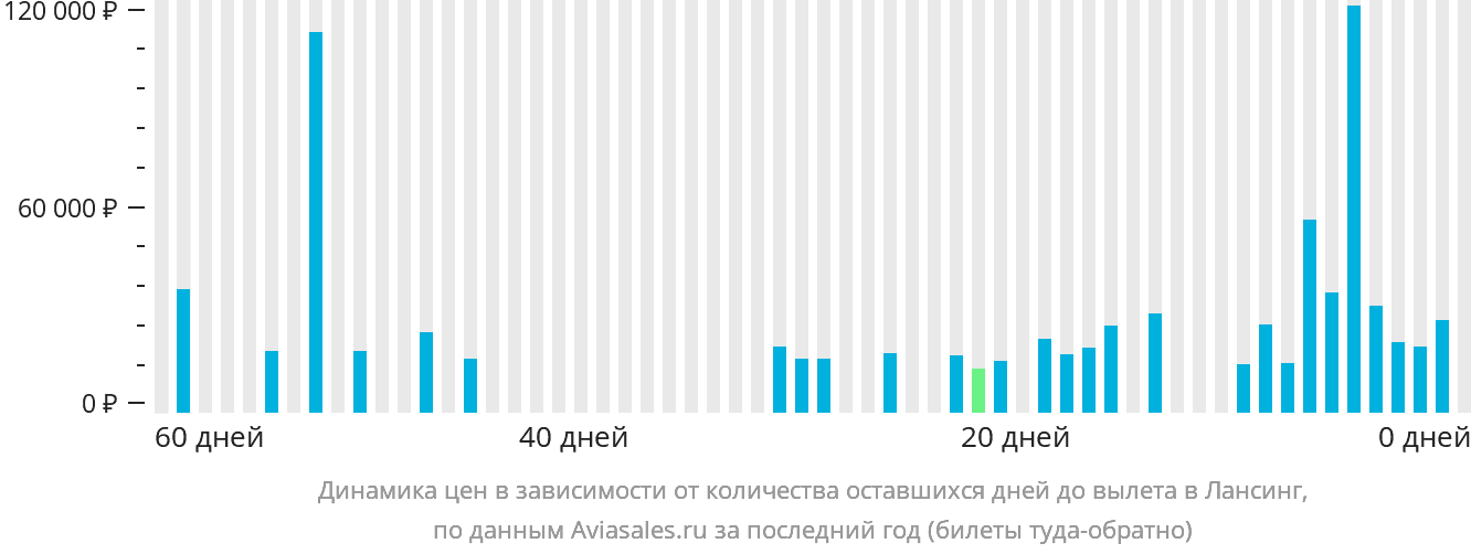 Динамика цен в зависимости от количества оставшихся дней до вылета в Лансинг