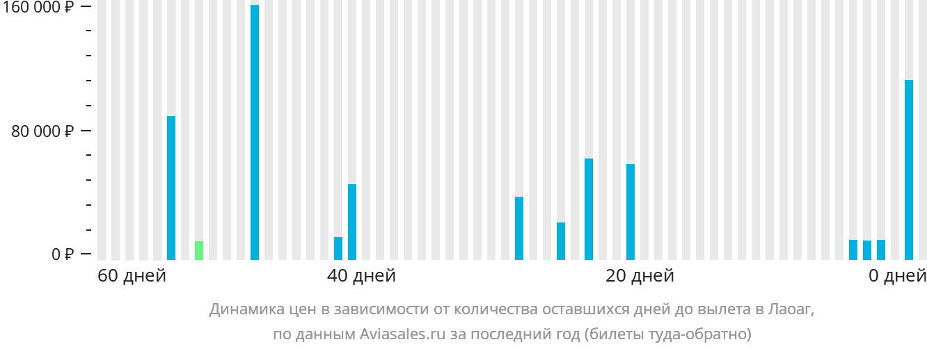 Динамика цен в зависимости от количества оставшихся дней до вылета в Лаоаг