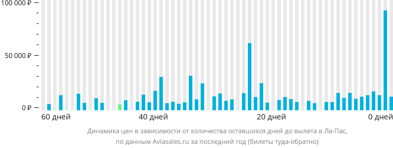Динамика цен в зависимости от количества оставшихся дней до вылета в Ла-Пас