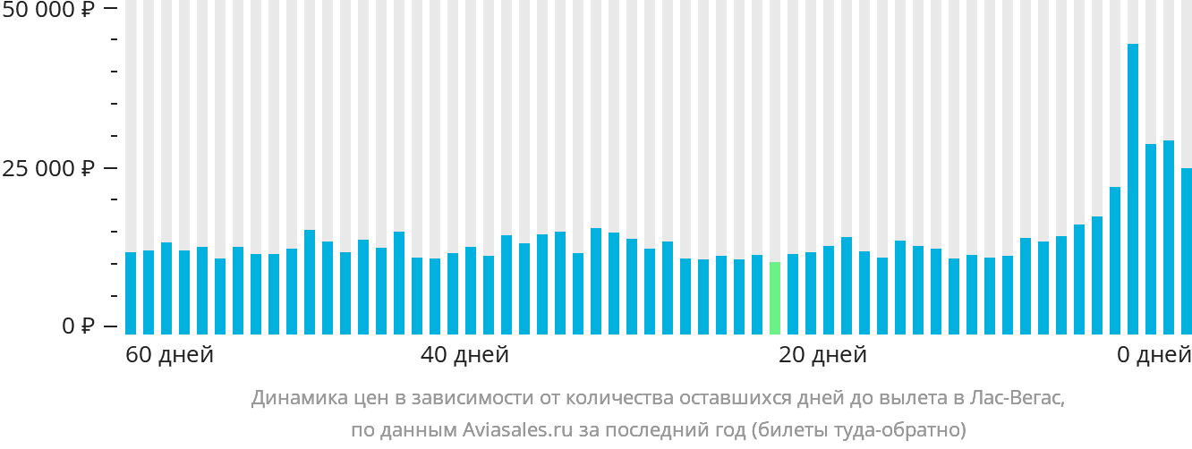 Динамика цен в зависимости от количества оставшихся дней до вылета в Лас-Вегас