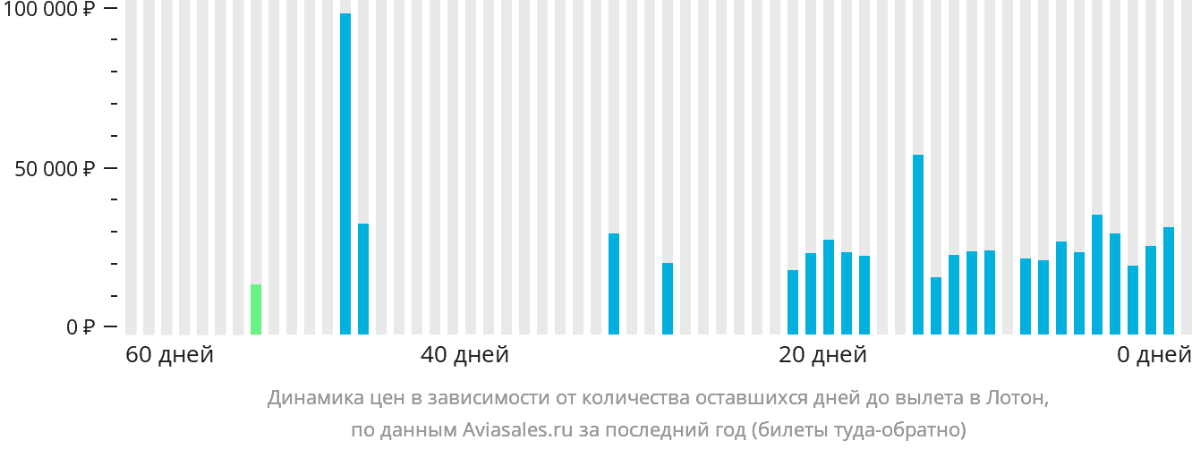 Динамика цен в зависимости от количества оставшихся дней до вылета в Лотон