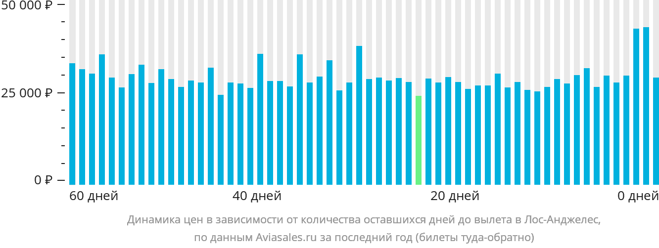 Динамика цен в зависимости от количества оставшихся дней до вылета в Лос-Анджелес