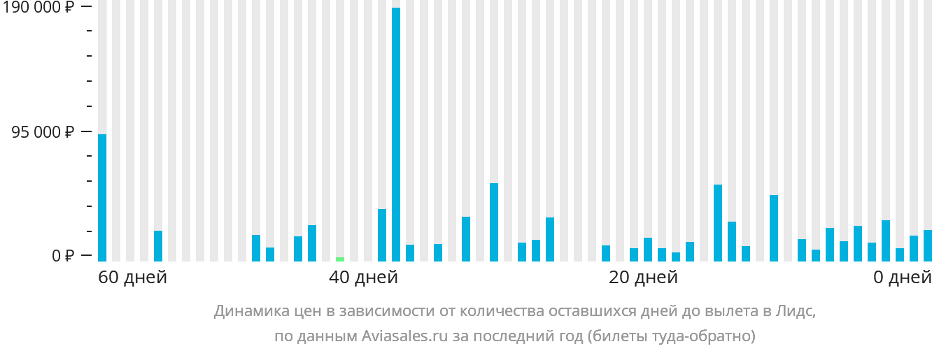 Динамика цен в зависимости от количества оставшихся дней до вылета в Лидс