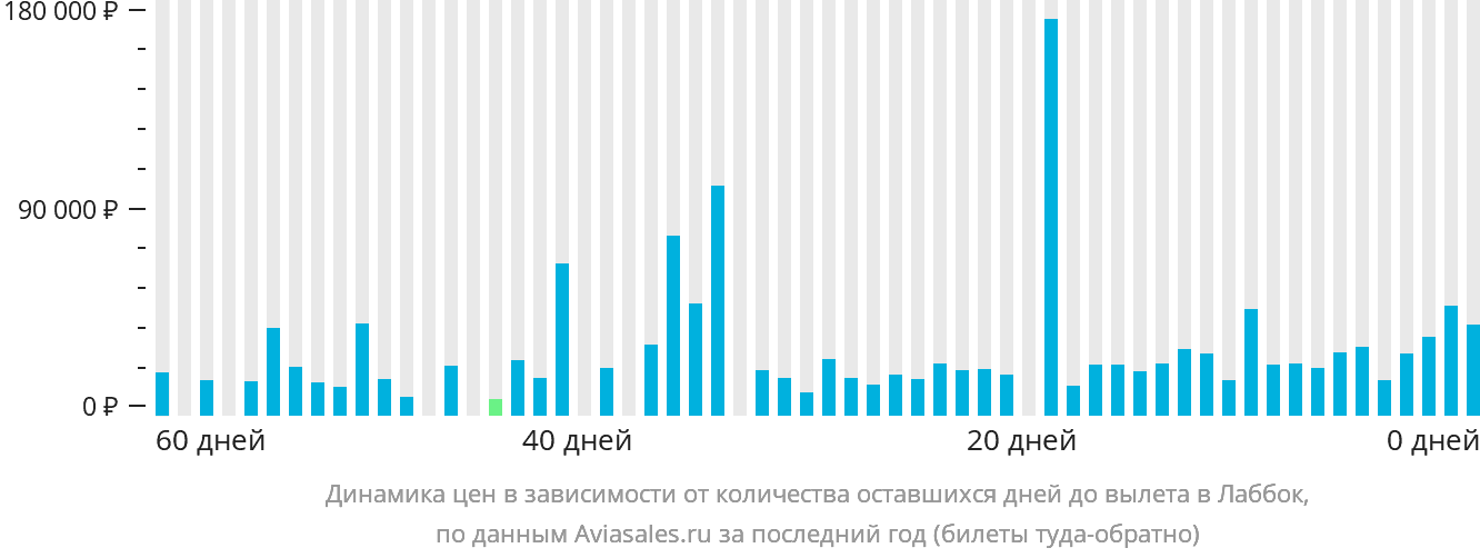 Динамика цен в зависимости от количества оставшихся дней до вылета в Лаббок