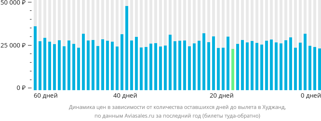 Динамика цен в зависимости от количества оставшихся дней до вылета в Худжанд