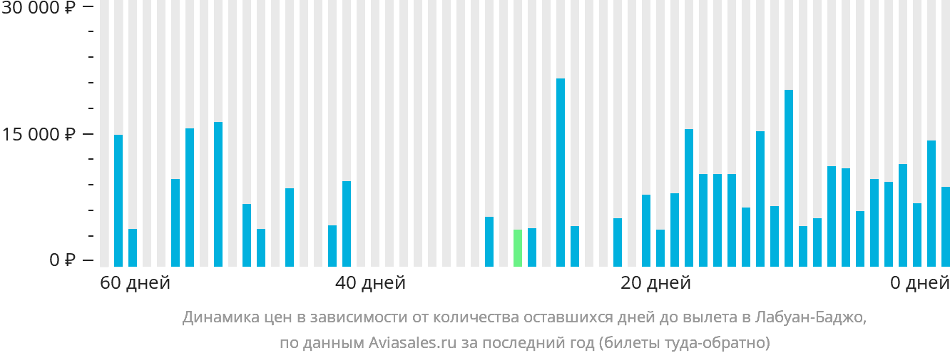 Динамика цен в зависимости от количества оставшихся дней до вылета в Лабуан-Баджо