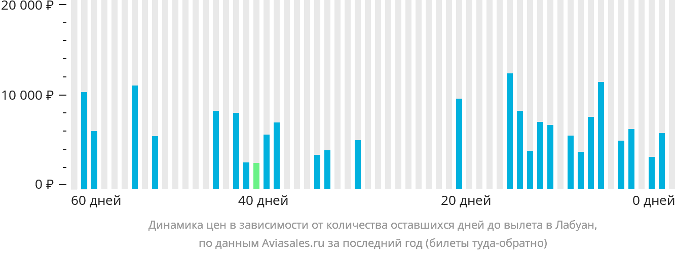 Динамика цен в зависимости от количества оставшихся дней до вылета в Лабуан