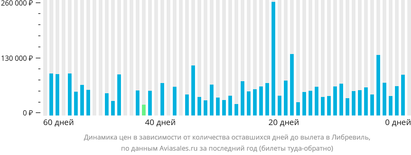 Динамика цен в зависимости от количества оставшихся дней до вылета в Либревиль