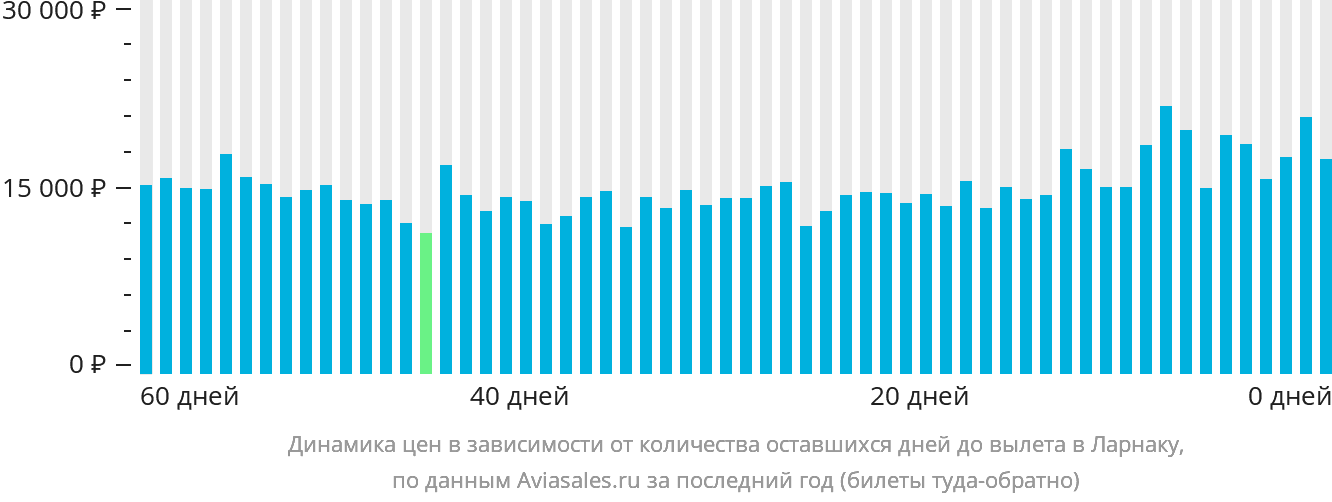 Динамика цен в зависимости от количества оставшихся дней до вылета в Ларнаку