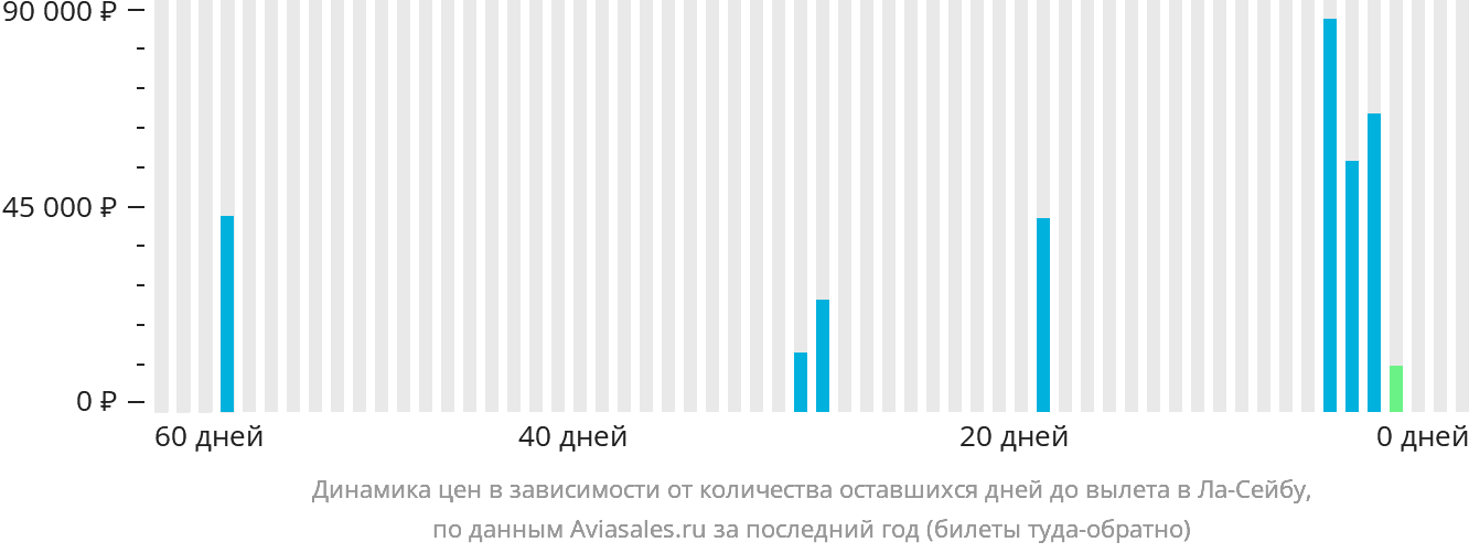 Динамика цен в зависимости от количества оставшихся дней до вылета в Ла-Сейбу