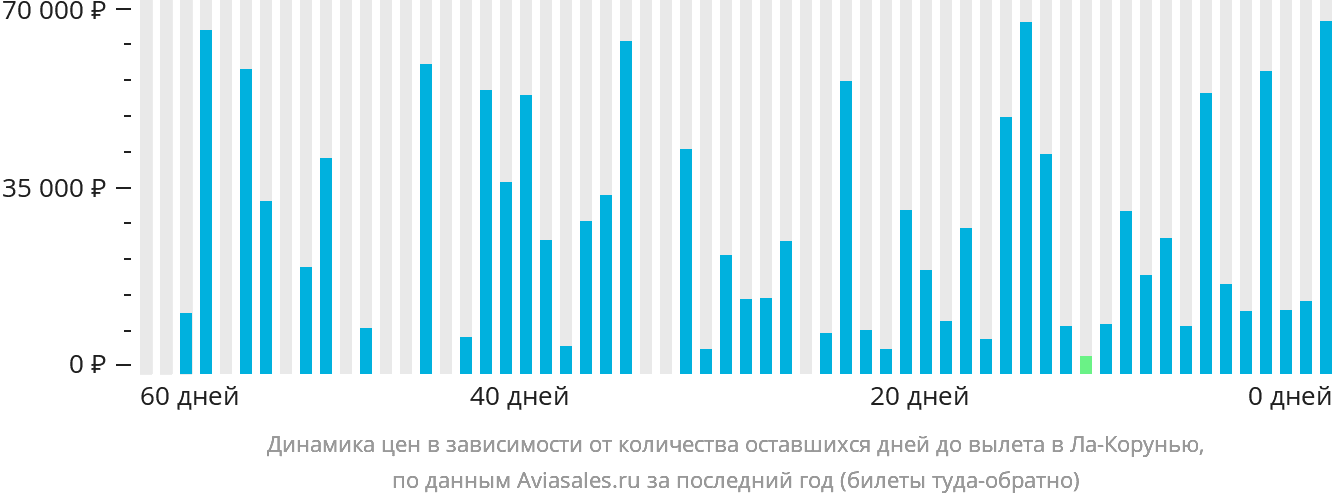 Динамика цен в зависимости от количества оставшихся дней до вылета в Ла-Корунью