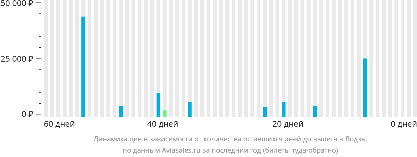 Динамика цен в зависимости от количества оставшихся дней до вылета в Лодзь